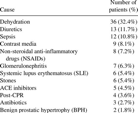 Causes of acute renal failure | Download Table