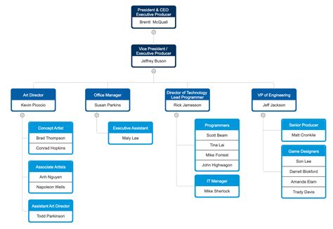 Four Types of Organizational Charts: Functional Top-Down, Flat ...