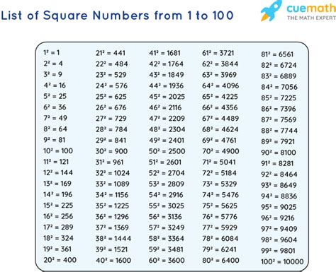 What are Square Numbers? List, Examples, Sum