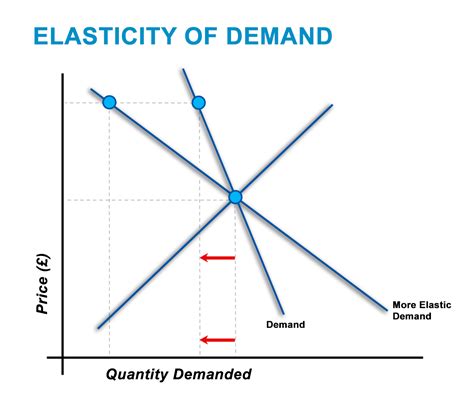 Elasticity Of Demand Graph