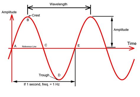 Sine Wave – Mathematical Mysteries