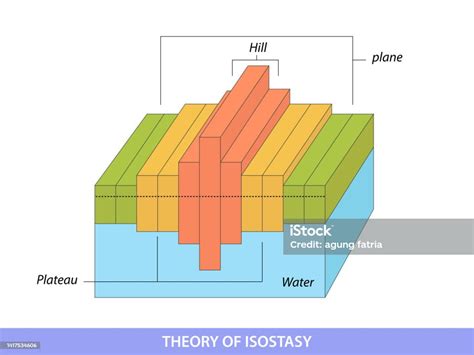 Ilustración de Diagrama De Equilibrio De Isostasia Litosfera Y ...