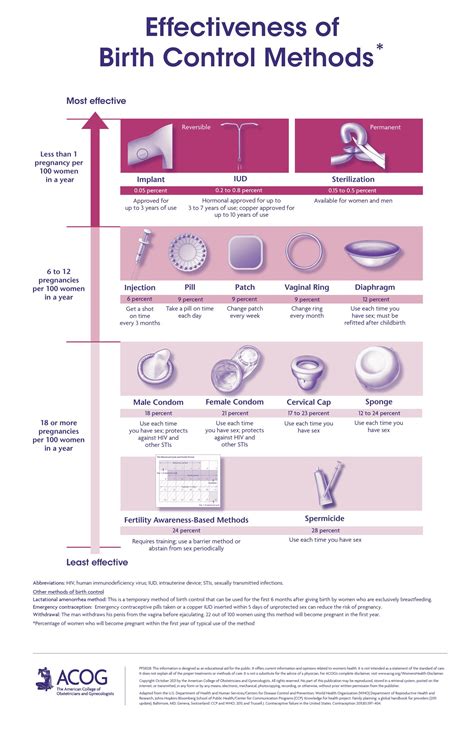 Chart of Birth Control Options - Alex Rowan Foundation