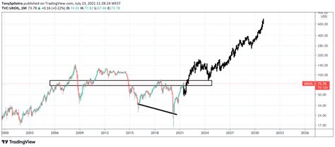 Crude Oil Prices Forecast & Predictions for 2021, 2022, 2023, 2025-2030 ...