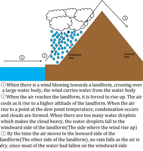 Elements of Weather: Rainfall