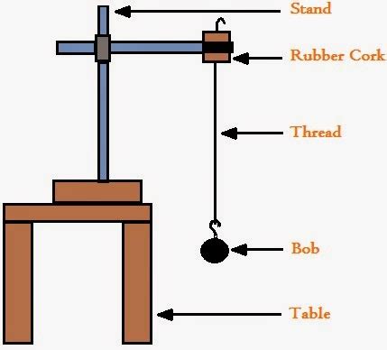 Science_mania: Examples of Pendulum Experiment