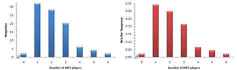 Example of a frequency histogram and a relative-frequency histogram