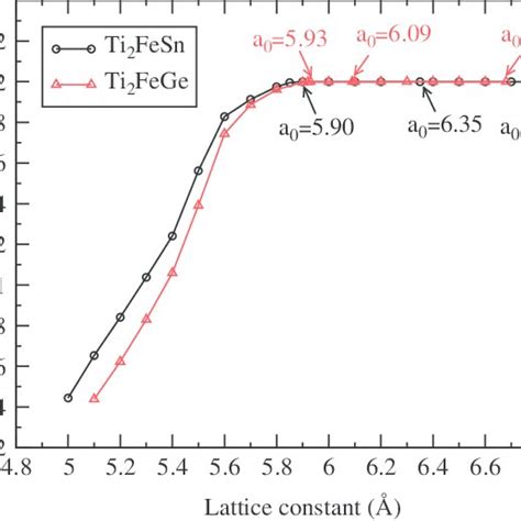 Magnetic moment in μ B units as a function of the lattice constant (Å ...