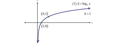 Logarithmic Functions and Their Graphs