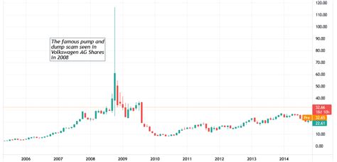 Pump and Dump Trading Strategy (The Ultimate Guide)