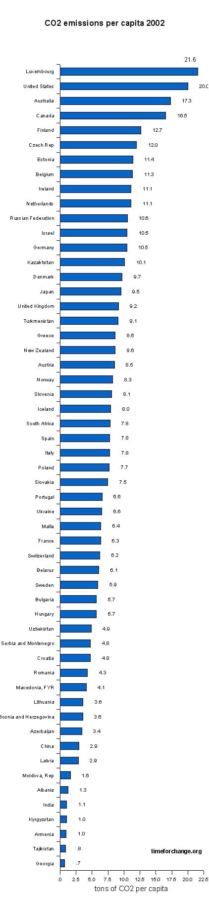 CO2 emissions by country - Time for Change