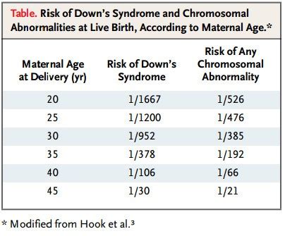 Risk Of Trisomy 21 By Maternal Age Chart: A Visual Reference of Charts ...