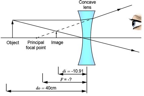 Lens equation – Concave lens and examples