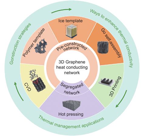 A review of three-dimensional graphene networks for use in thermally ...