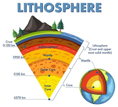 Free Vector | Diagram showing layers of the earth lithosphere