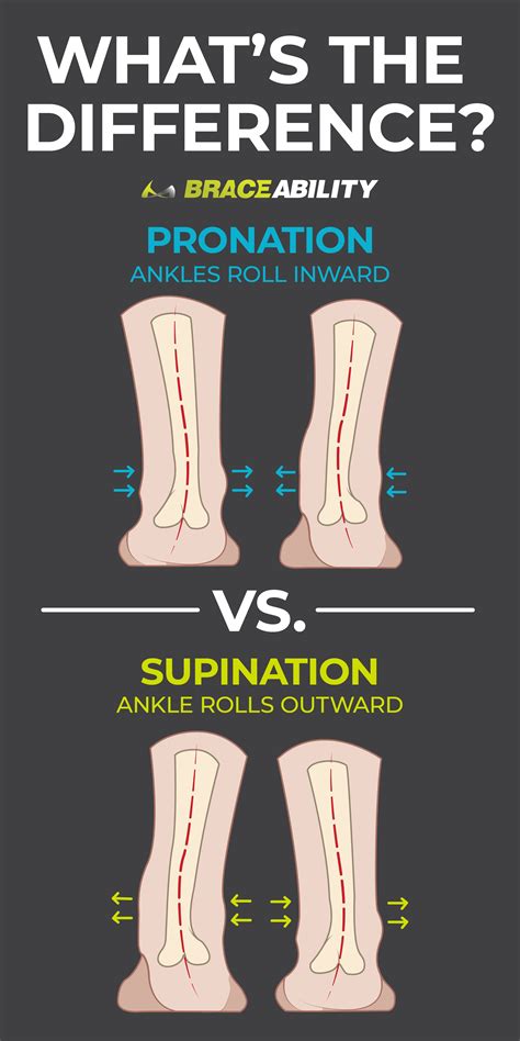 Wondering about the difference between pronation vs. supination ...