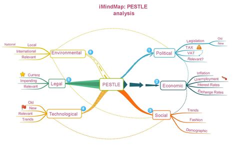 PESTLE analysis with Mind Mapping | iMindMap Social Trends, New Trends ...