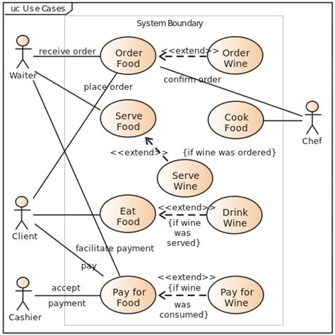 Build your knowledge of UML diagrams | TechTarget