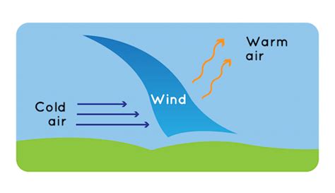 Why Does Wind Blow? | NOAA SciJinks – All About Weather