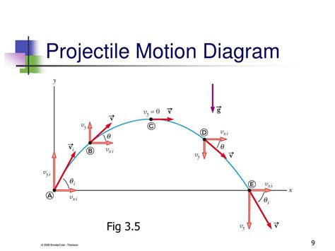 Projectile Motion Diagram