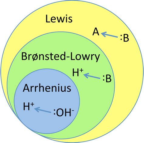 Acid Base Theories: Arrhenius & Bronsted-Lowry Acids | ChemTalk