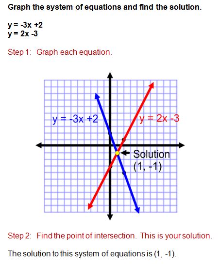 Graphing Systems of Equations