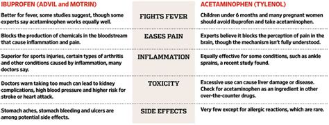 Advil vs. Tylenol. Which to Use, and When - WSJ