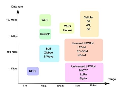 A Comprehensive Guide to IoT Protocols | IoT Glossary