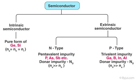 Types of semiconductor in chemistry