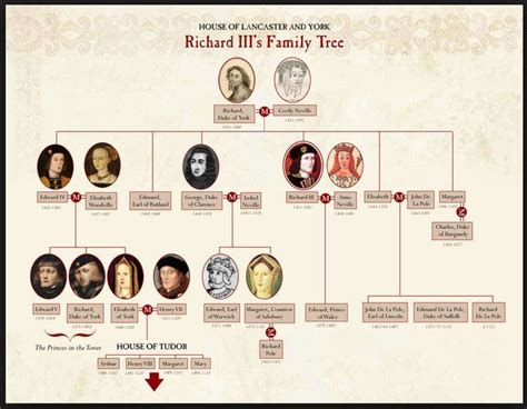 Richard iii, Family tree, Royal family trees