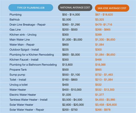 Average Plumbing Cost in San Jose