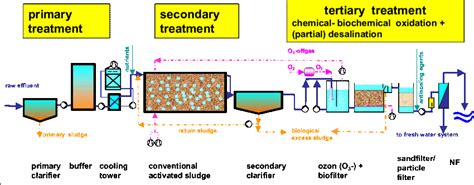 Different Methods of Wastewater Treatment - Water Treatment Project