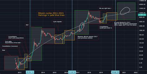 Bitcoin Market Cap Chart 2021 - Bitcoin's Maturity As 'Digital Gold ...