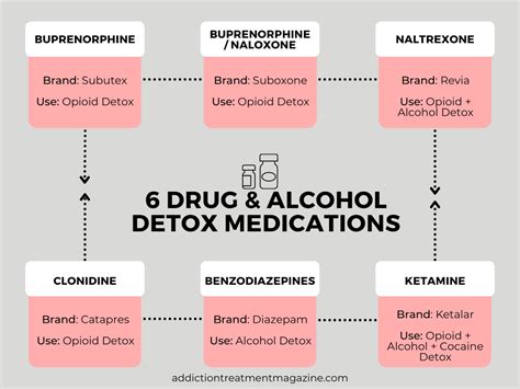 6 Medications Used for Drug & Alcohol Detox – Addiction Treatment Magazine