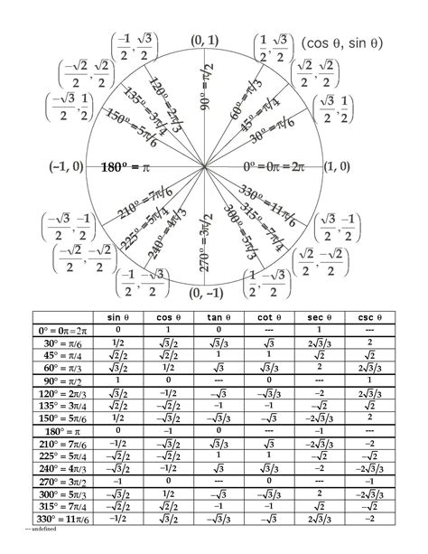 Unit Circle Table | Circle math, Unit circle table, Trigonometry