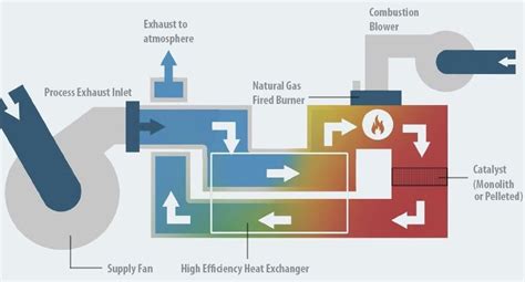 Catalytic Oxidizer | IPE Advisor