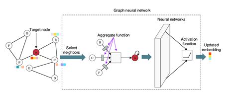 How to Design the Most Powerful Graph Neural Network | Towards Data Science