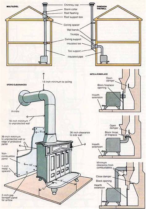 Stove installation, Wood stove fireplace, Wood stove installation