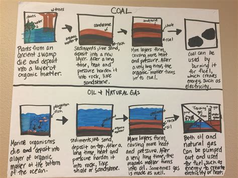 Fossil fuels anchor chart - #anchor #chart #fossil #fuels - #new ...