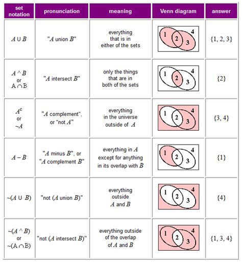 HNDIT: Introduction to Sets | Set notation, Sets math, Notations