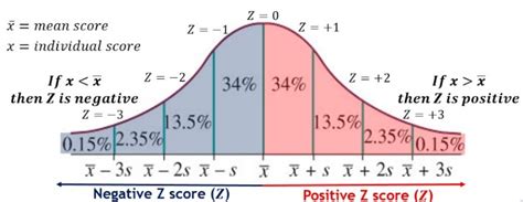 Z-score or Z-statistics: Concepts, Formula & Examples - Analytics Yogi