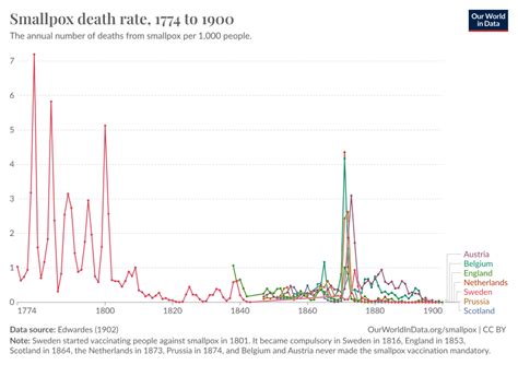 Deaths from smallpox per 1,000 population - Our World in Data