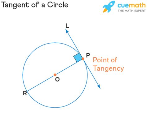 Tangent Of A Circle Definition