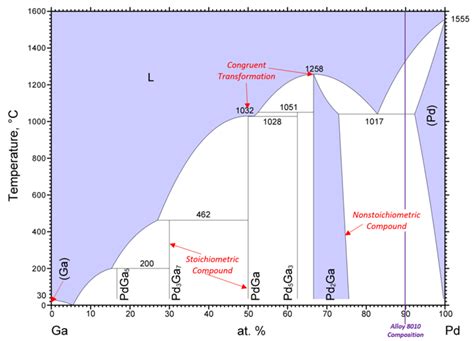 How to Interpret Binary Alloy Phase Diagrams - Deringer Ney