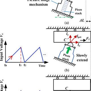 Compositions of the proposed piezoelectric-driven linear actuator ...