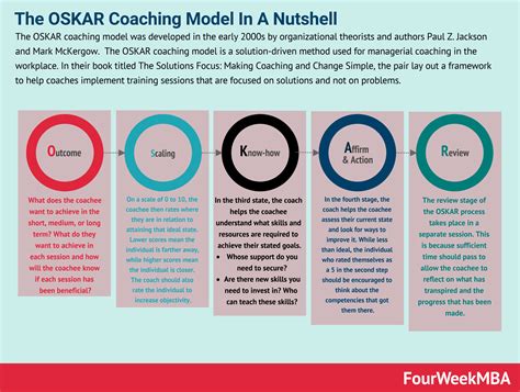 What Is The OSKAR Coaching Model? The OSKAR Coaching Model In A ...