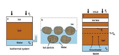 Schematic diagrams for the frost heave process (Peppin and Style, 2012 ...