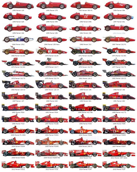 The history of Ferrari F1 cars