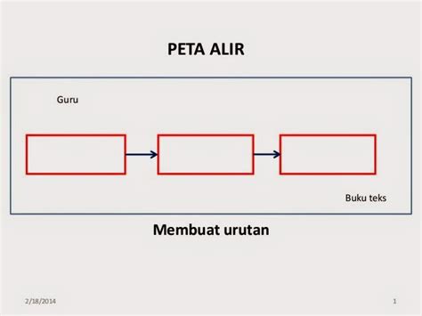 Sains SPM Blogspot: I-Think ( Peta Pemikiran) 4: Peta Alir