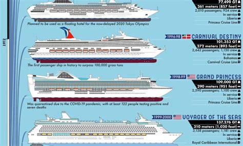 Timeline: The World's Biggest Passenger Ships from 1831-Present